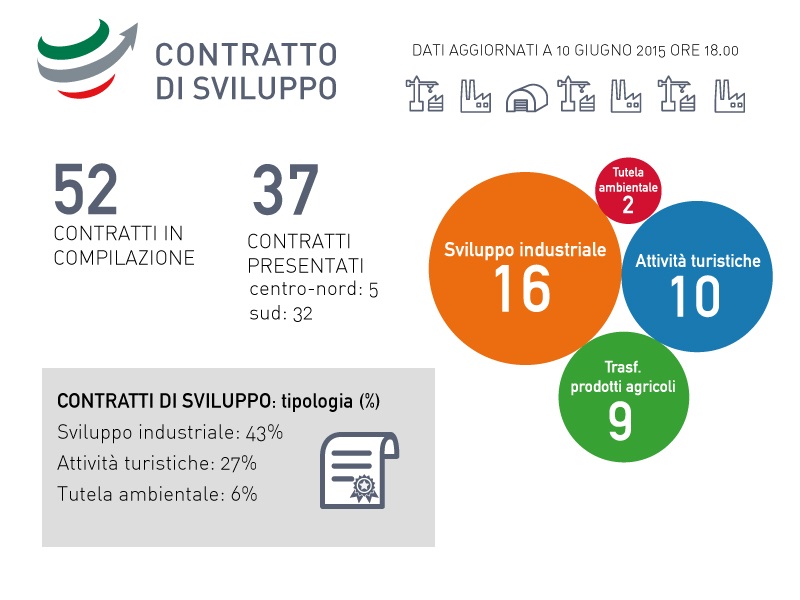Contratti di Sviluppo, presentati 37 progetti nel primo giorno di apertura dello sportello