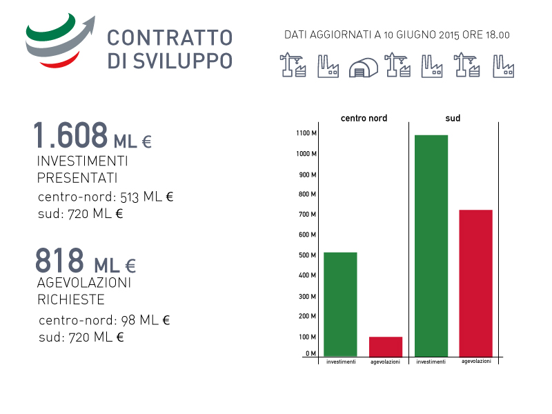 Contratti di Sviluppo, presentati 37 progetti nel primo giorno di apertura dello sportello