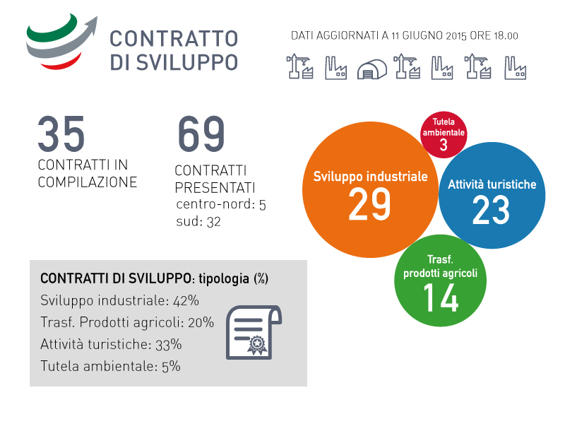 Contratto di sviluppo, boom di progetti