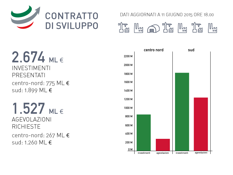 Contratto di sviluppo, boom di progetti