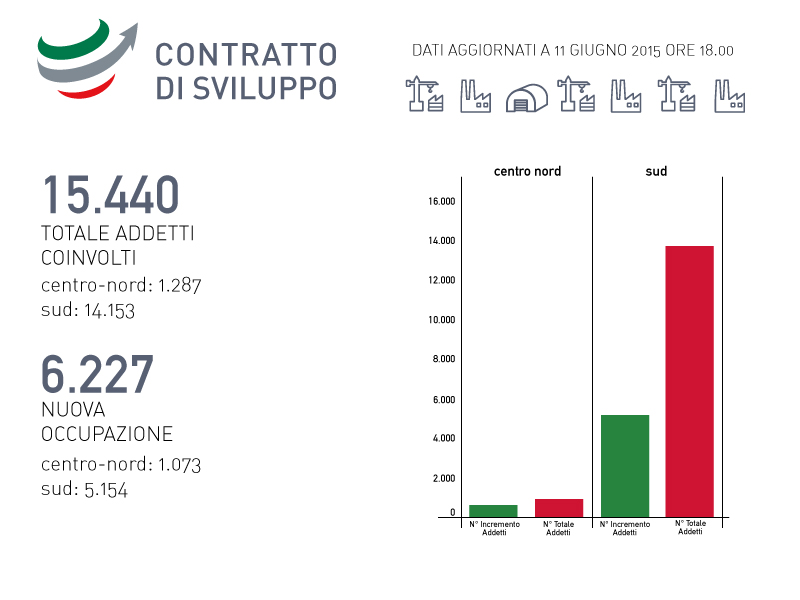 Contratto di sviluppo, boom di progetti