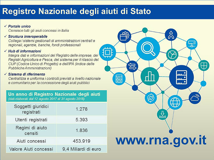registro nazionale aiuti