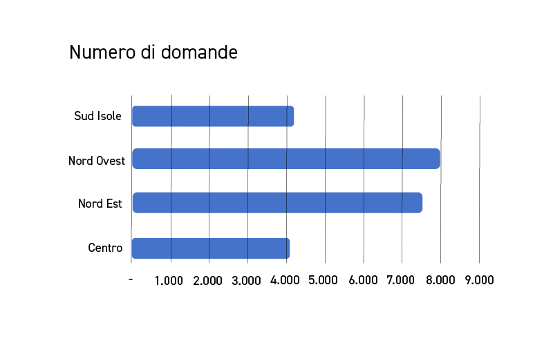 Nuova Sabatini - Risultati