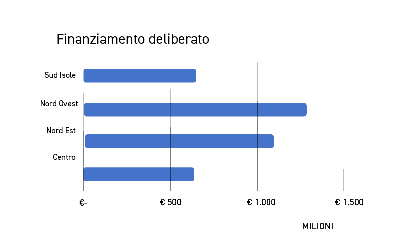 Nuova Sabatini - Risultati