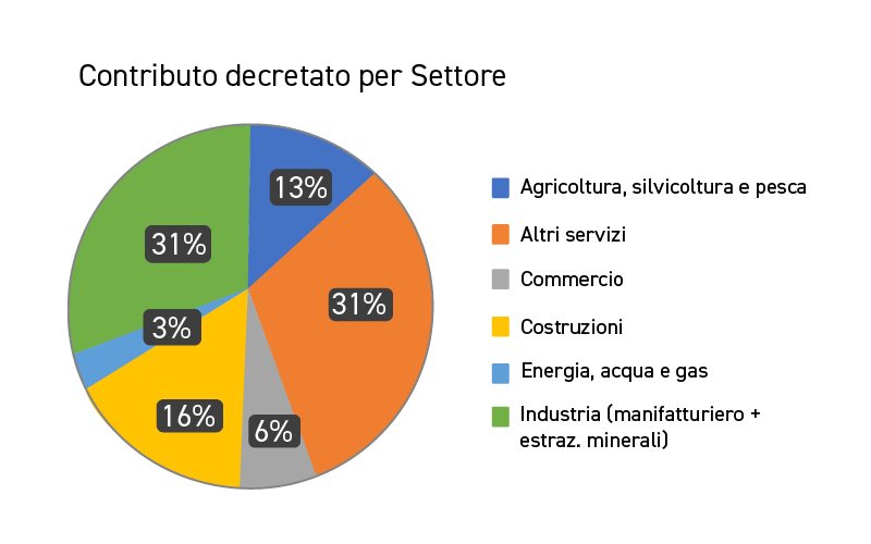 Nuova Sabatini - Risultati