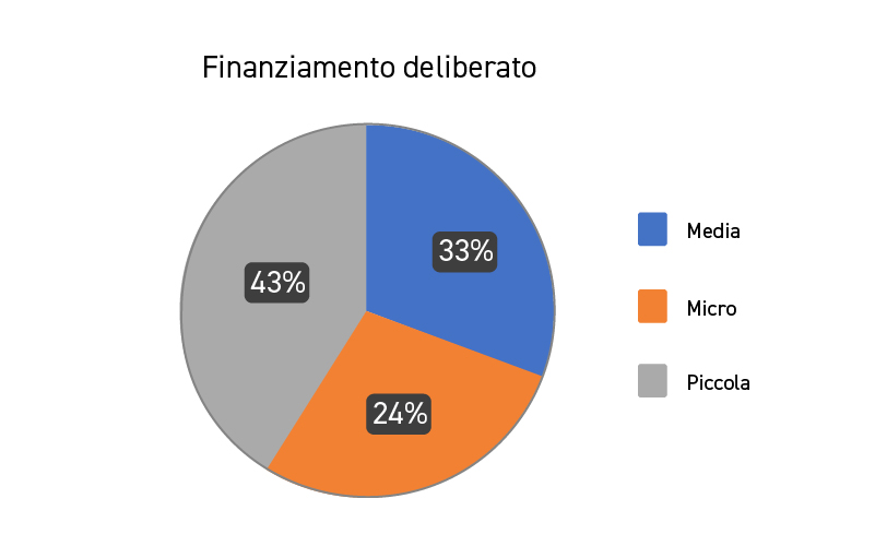 Nuova Sabatini - Risultati