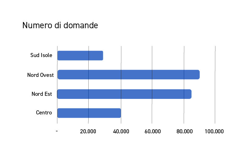 Nuova Sabatini - Risultati