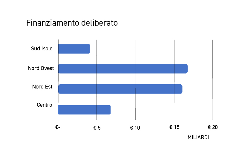 Nuova Sabatini - Risultati