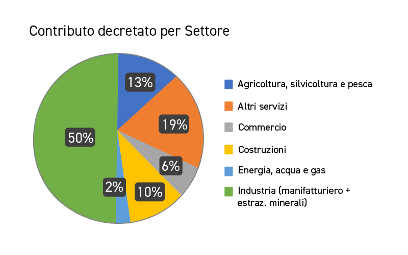Nuova Sabatini - Risultati