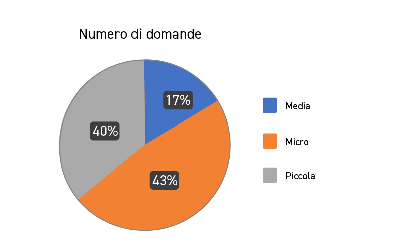 Nuova Sabatini - Risultati