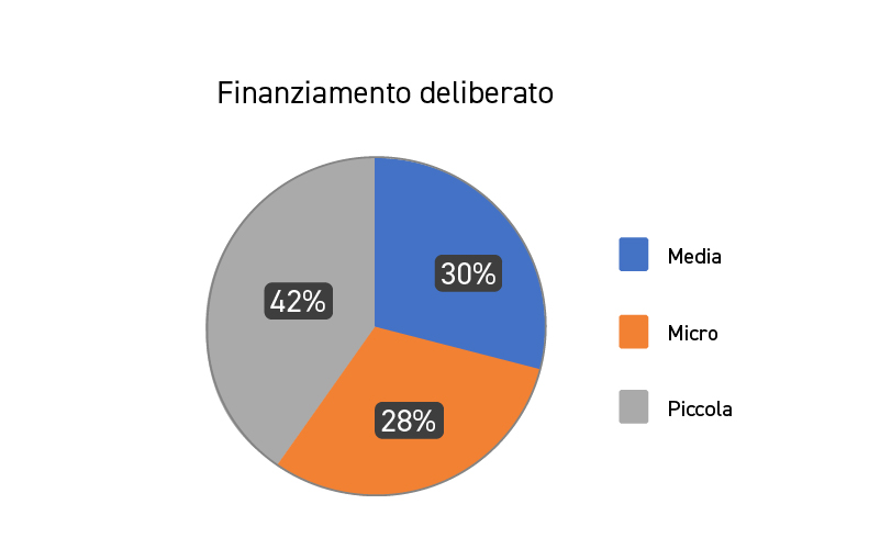 Nuova Sabatini - Risultati
