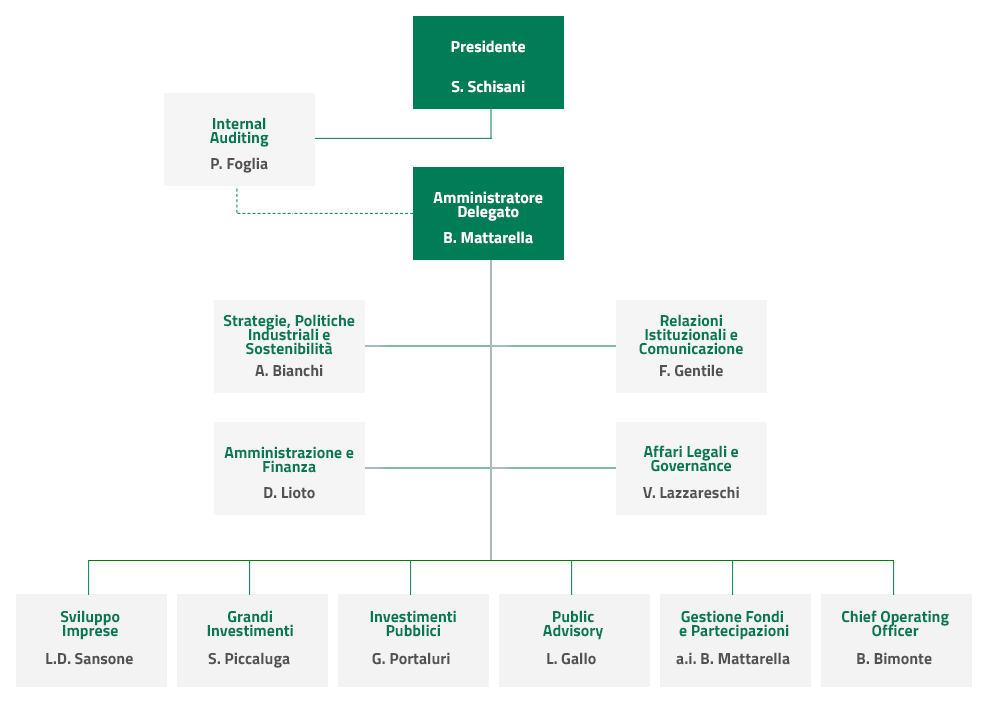 Organigramma delle prime linee di Invitalia 02/01/2026