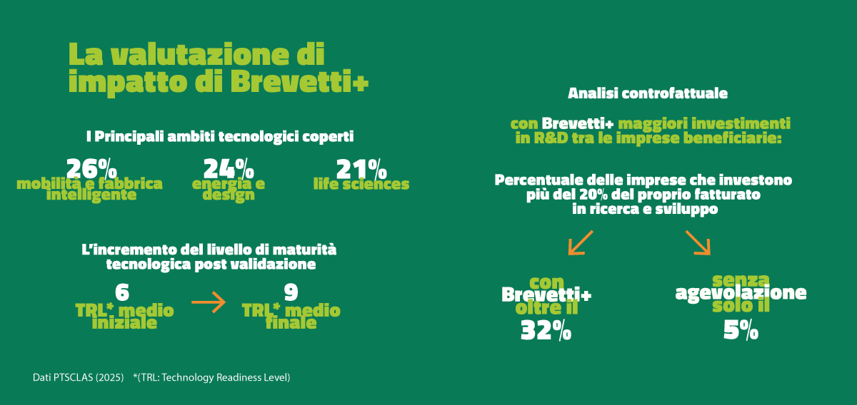 Infografica Instant Paper Brevetti - Centro studi Invitalia