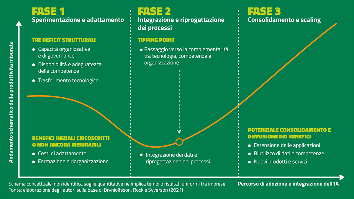 Figura 1 – La curva a J della produttività nel percorso di adozione dell’IA