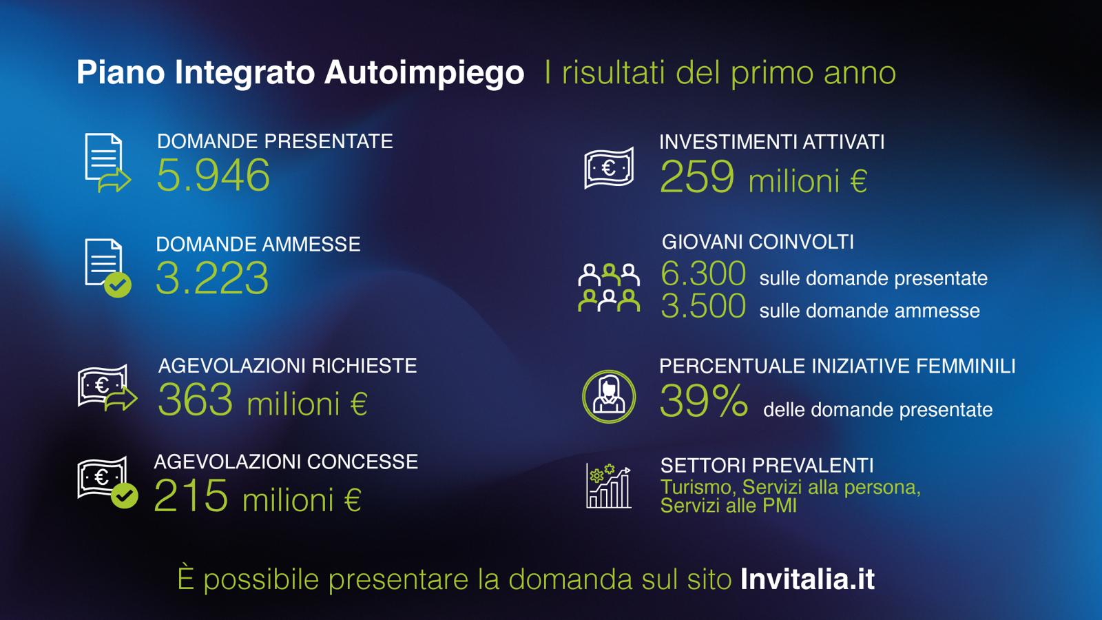 grafico PIA un anno